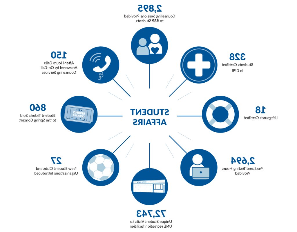 Students Affairs impact in 2022: 27 new student clubs and organizations introduced; 2,694 proctored testing hours provided; 72,743 unique student visits to UNE recreation facilities; 18 lifeguards certified; 328 students certified in CPR; 860 student tickets sold to the spring concert; 150 after-hours calls answered by on-call counseling services; and 2,为539名学生提供了895次咨询